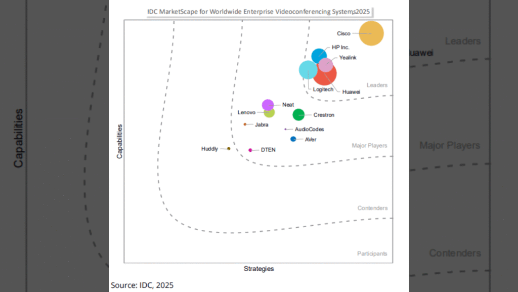 Cisco is positioned as a Leader in Enterprise Videoconferencing Systems