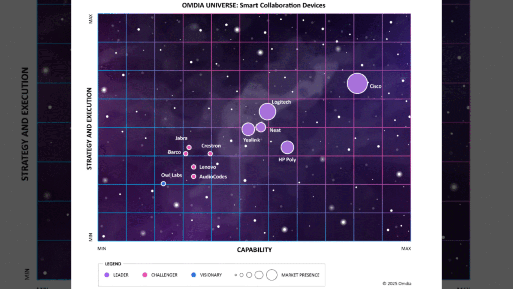 Omdia Names Cisco the Leader in Collaboration Devices